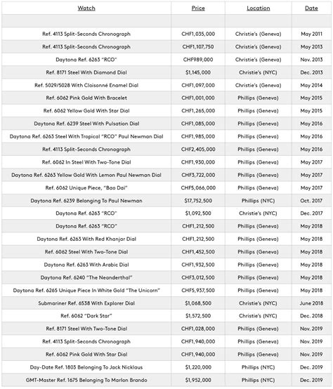 inventore rolex|rolex resale value chart.